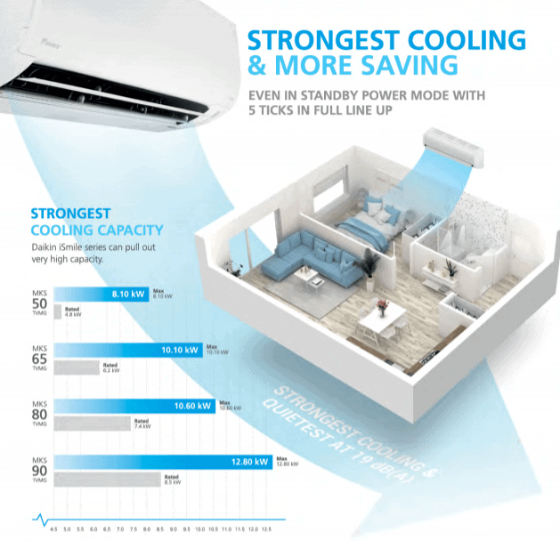 Best Cooling Capacity – Daikin